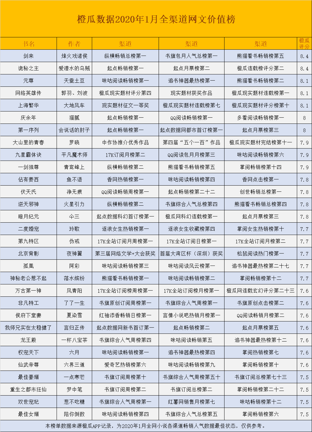 1月橙瓜搜集文學行業數據敘述男頻女頻作品正在众平台上发挥趋同